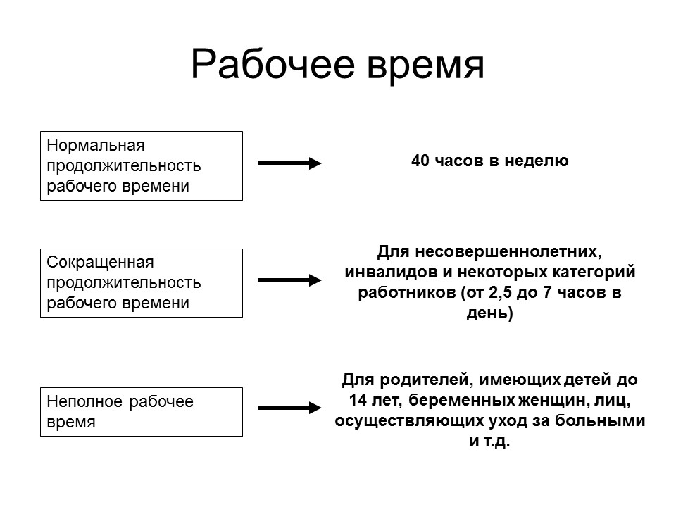 Составьте схему используя понятия время в трудовом праве рабочее время