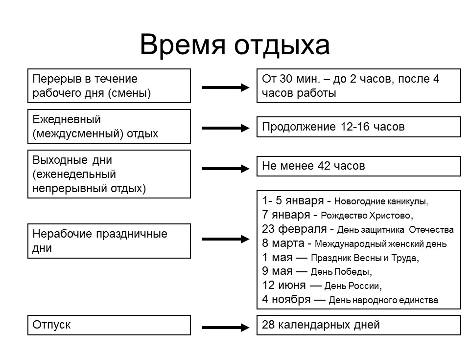 Тк перерывы в течение рабочего дня. Виды времени отдыха по ТК РФ таблица. Схема виды времени отдыха по ТК РФ. Виды времени отдыха по трудовому кодексу РФ. Виды отдыха по трудовому кодексу таблица.