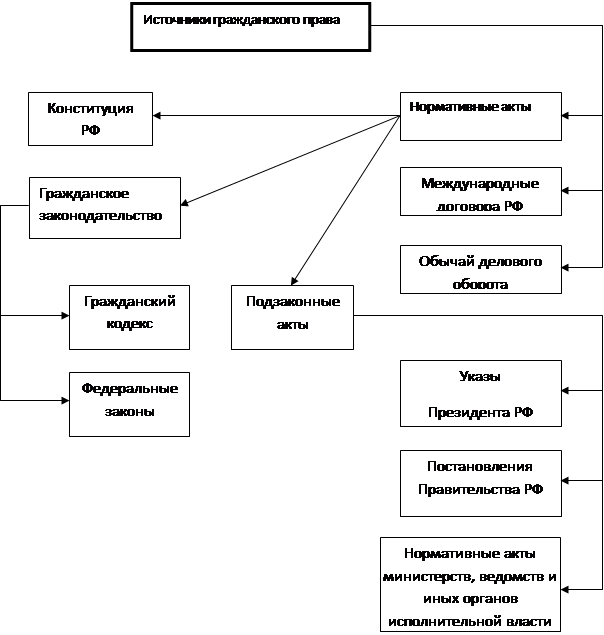 Источники гражданского законодательства рф