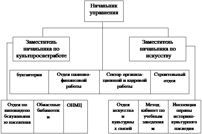 организационная схема управления рф. государственное управление культуры. система управления туризмом в рф. принципы государственной культурной политики. схема управления туризмом в рф.