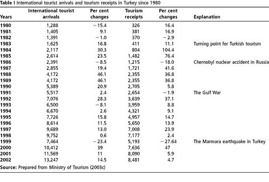 The development of sustainable tourism in Turkey