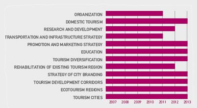 The development of sustainable tourism in Turkey