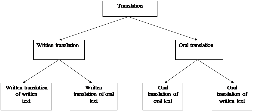 The problems of oral translation