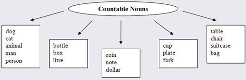 Comparison of nouns in English and Russian languages