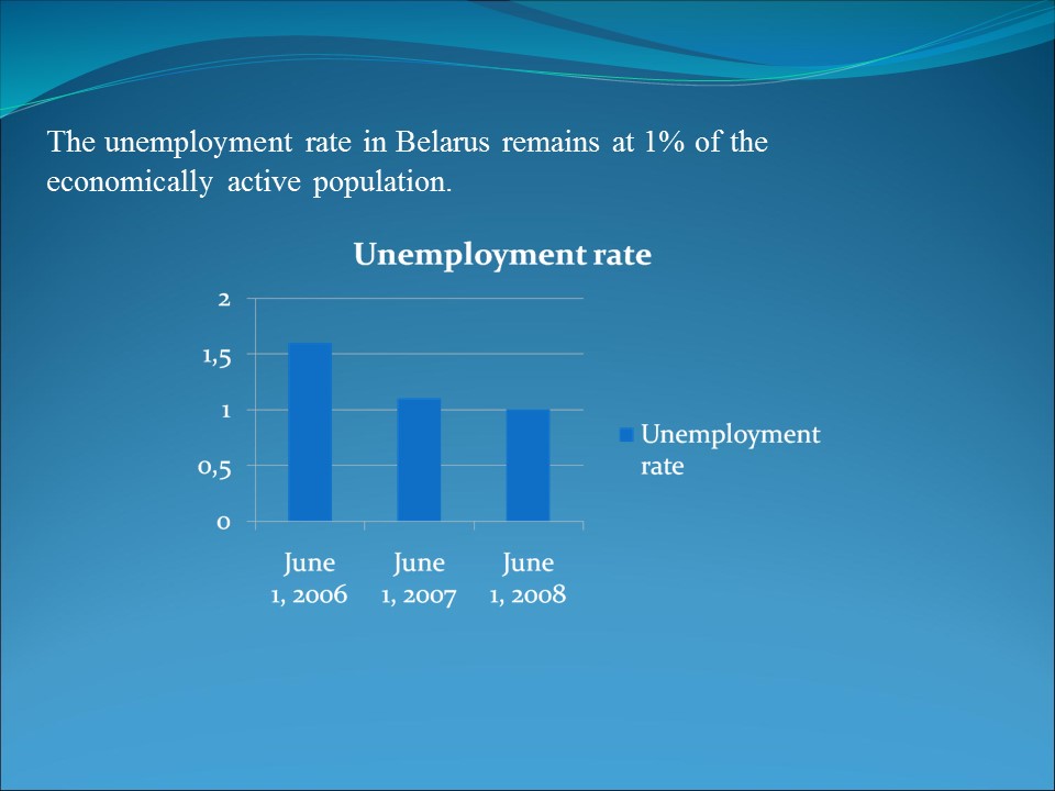 Unemployment in Belarus