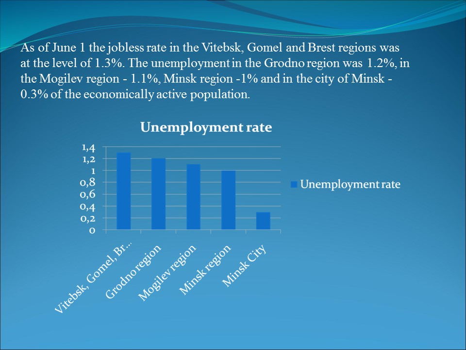 Unemployment in Belarus