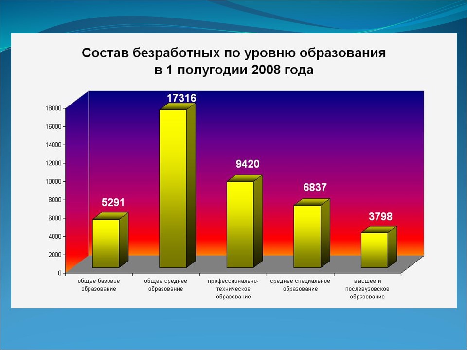 Unemployment in Belarus