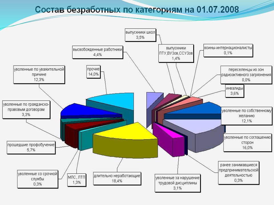 Unemployment in Belarus