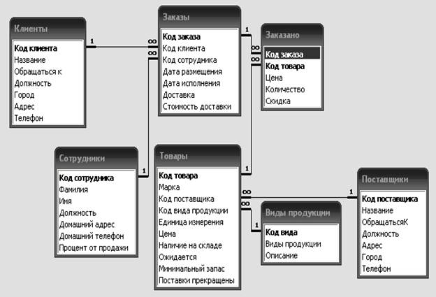 База данных часов. Инфологическая схема базы данных access. База данных розничная торговля access. Схема данных базы данных пример access. Схема базы данных SQL магазина.