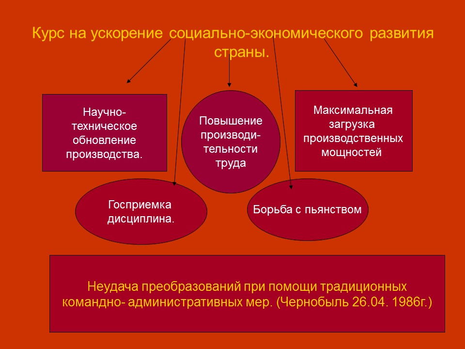 Экономические реформы перестройки