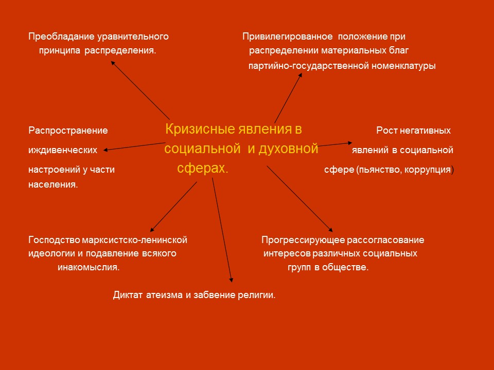 Начало перестройки