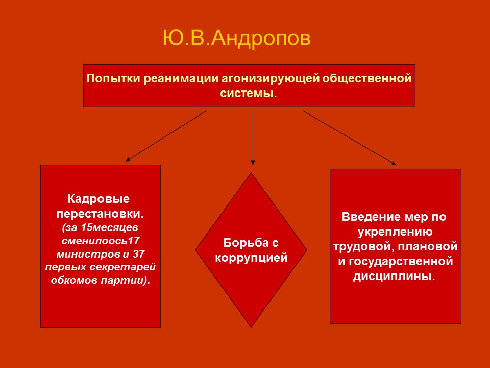 Начало перестройки