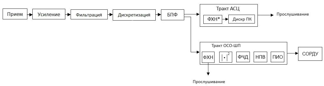 Модель тракта прослушивания гидроакустических сигналов