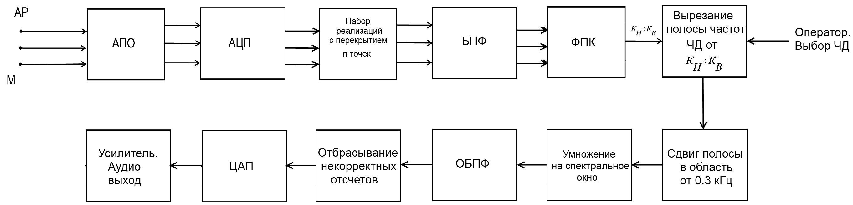Модель тракта прослушивания гидроакустических сигналов
