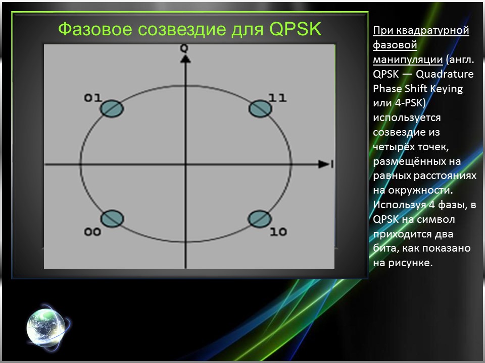 Перспективные цифровые радиосигналы