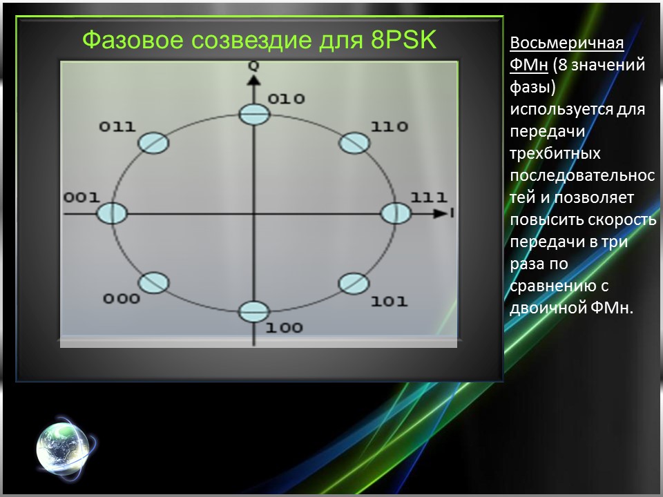 Перспективные цифровые радиосигналы