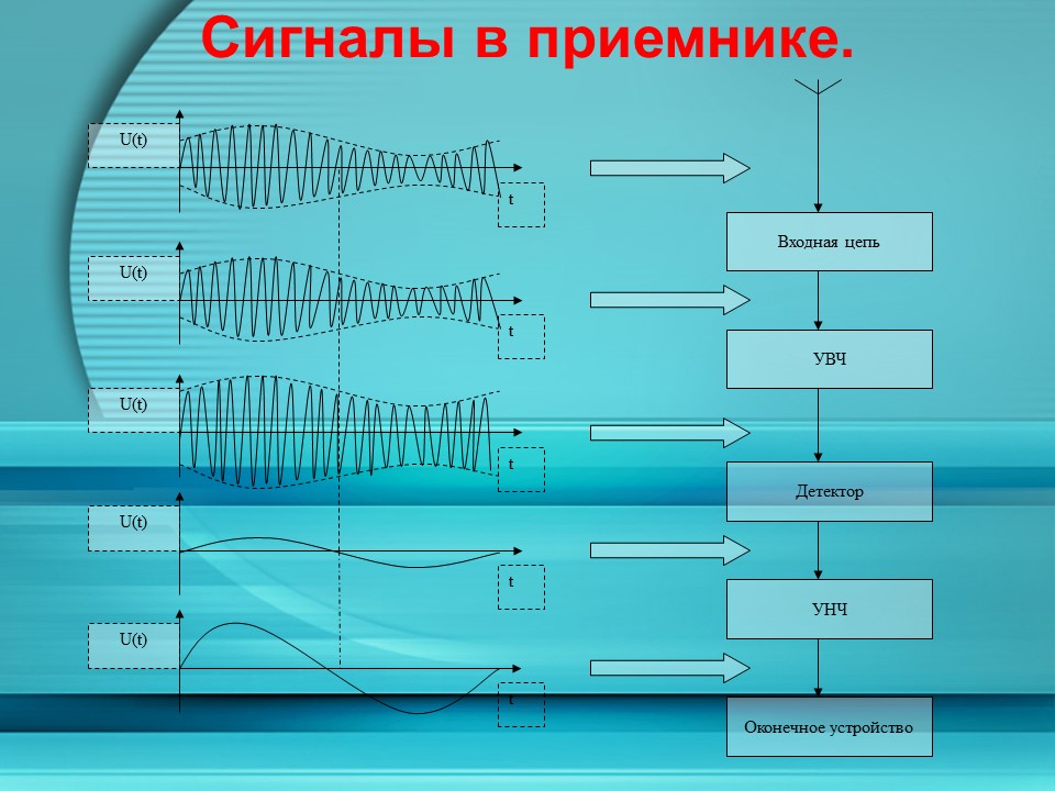 Сравнение качественных показателей радиоприемных устройств супергетеродинного типа и радиоприемных