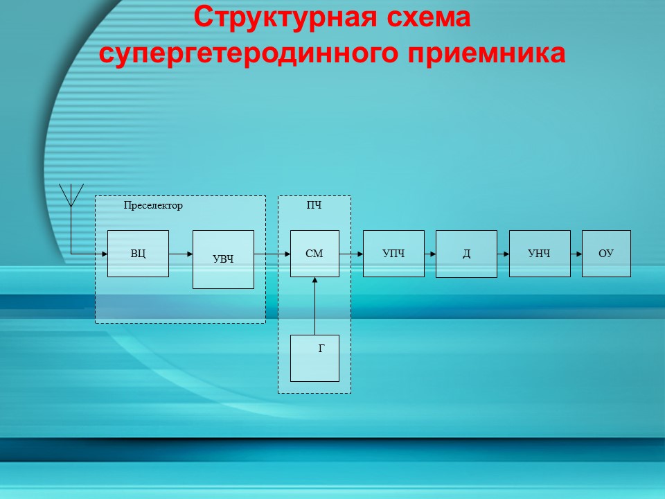 Сравнение качественных показателей радиоприемных устройств супергетеродинного типа и радиоприемных