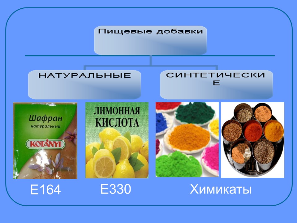 Пищевые добавки 2 Изучение сущности