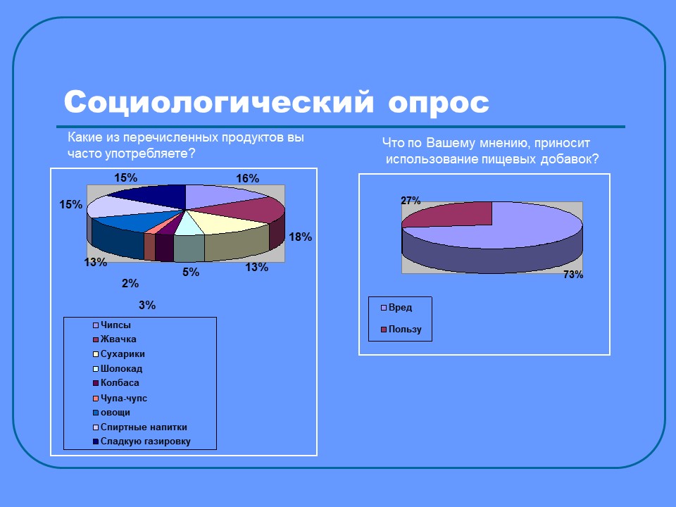 Пищевые добавки 2 Изучение сущности