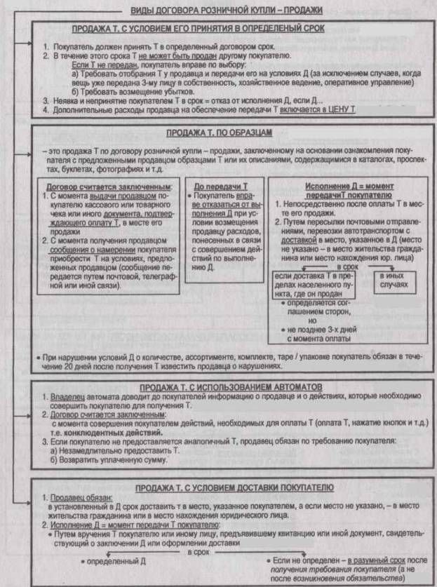 Гражданское право (особенная часть) в схемах Оглавление