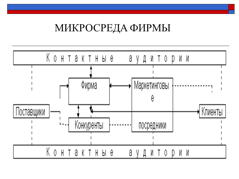 Презентация Маркетинговая среда фирмы