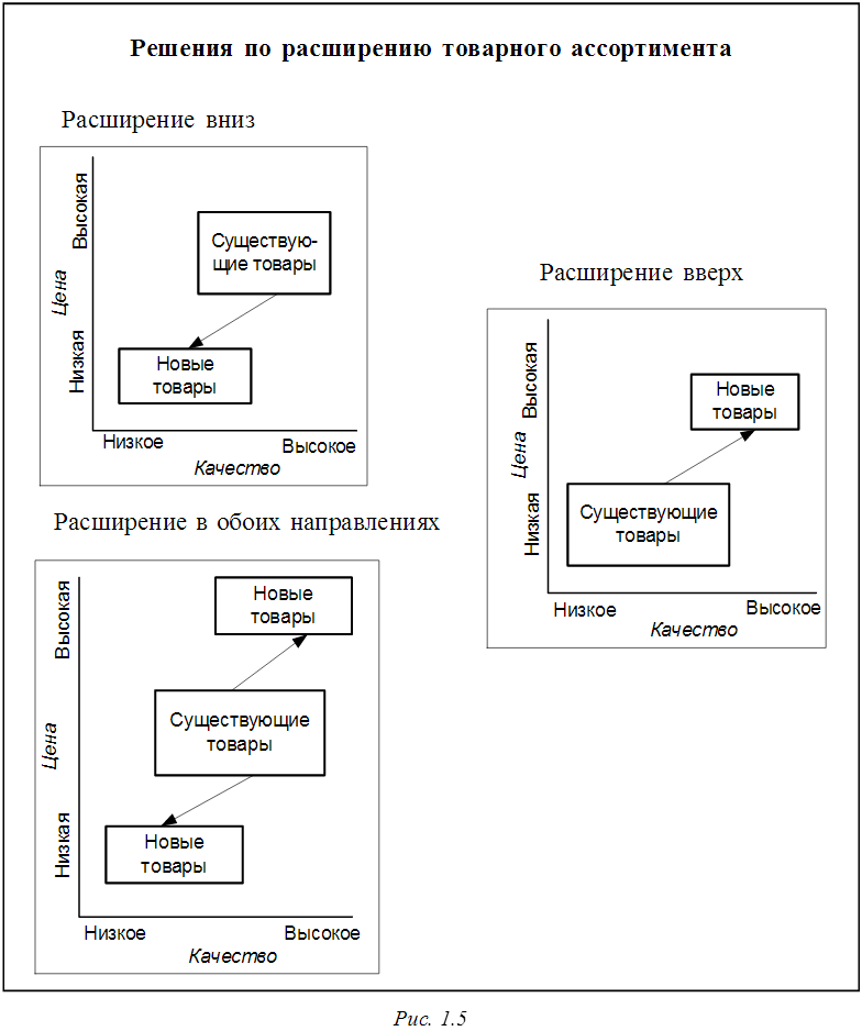 Решения по расширению товарного ассортимента