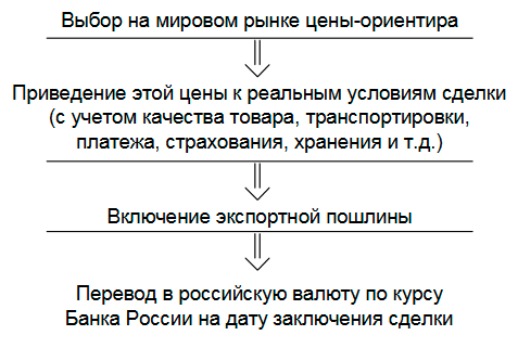 Алгоритм формирования экспортных цен