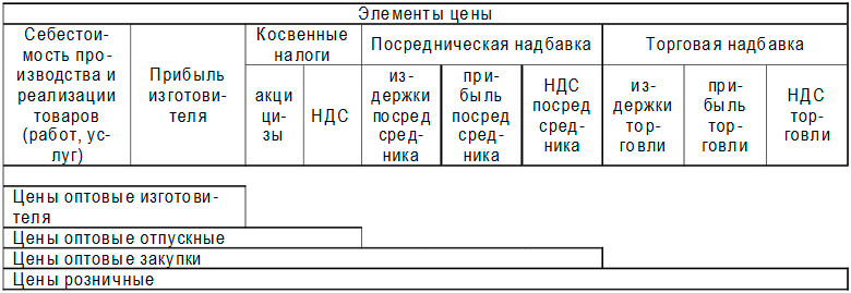 Формирование различных видов цен в процессе движения товаров