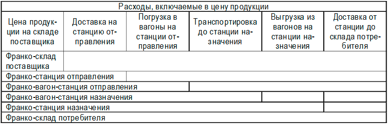 система цен Франко