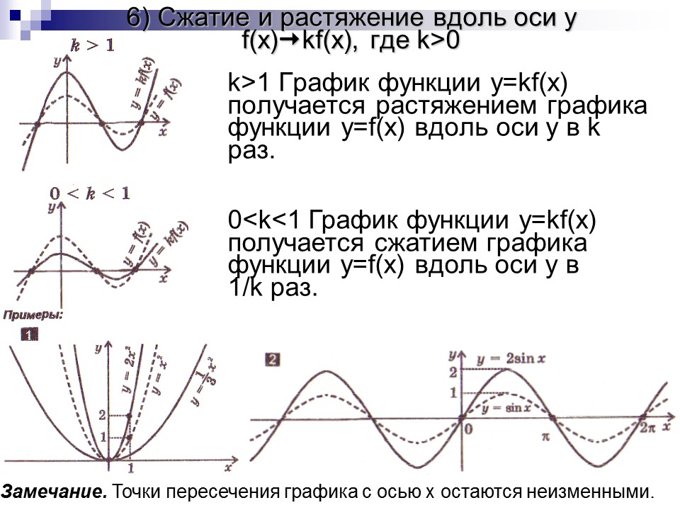 Преобразование графиков функции