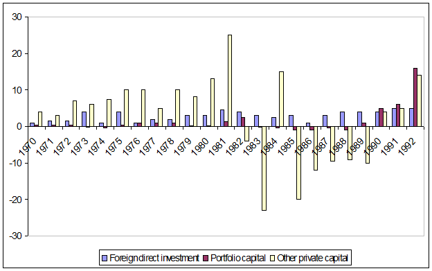 Attaction of foreign inflows in East Asia