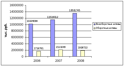 Управление активами предприятия (на примере Филиала &amp;quot;Башнефть – Янаул&amp;quot; ОАО АНК &amp;quot;Башнефть&amp;quot;