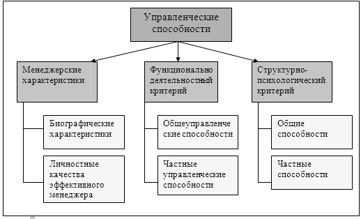 навыки управления персоналом. управленческие способности руководителя. руководящие способности. управленческие навыки. характеристики управленческих способностей.