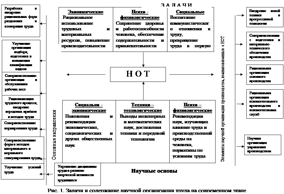 Курсовая работа организации производства. Задачи научной организации труда. Основных направлений научной организации труда. Развитие научной организации труда. Организация управленческого труда.