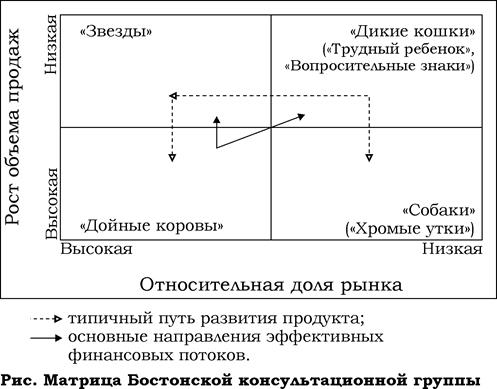 стратегические матрицы матрица бкг. стратегия бкг. доля рынка темп роста матрица бкг. матрица бостонской консультативной группы (бкг). 4) матрица бостонской консультативной группы (бкг).