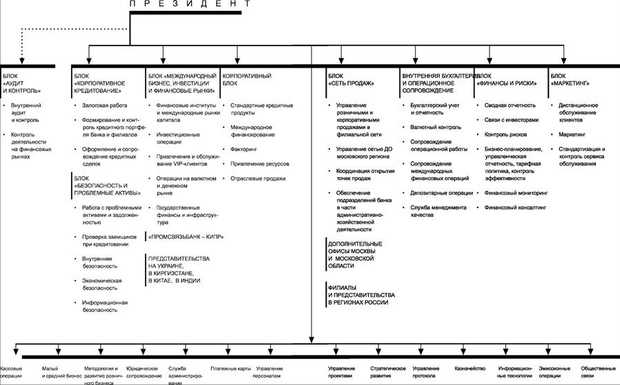 Схема организационной структуры промсвязьбанка