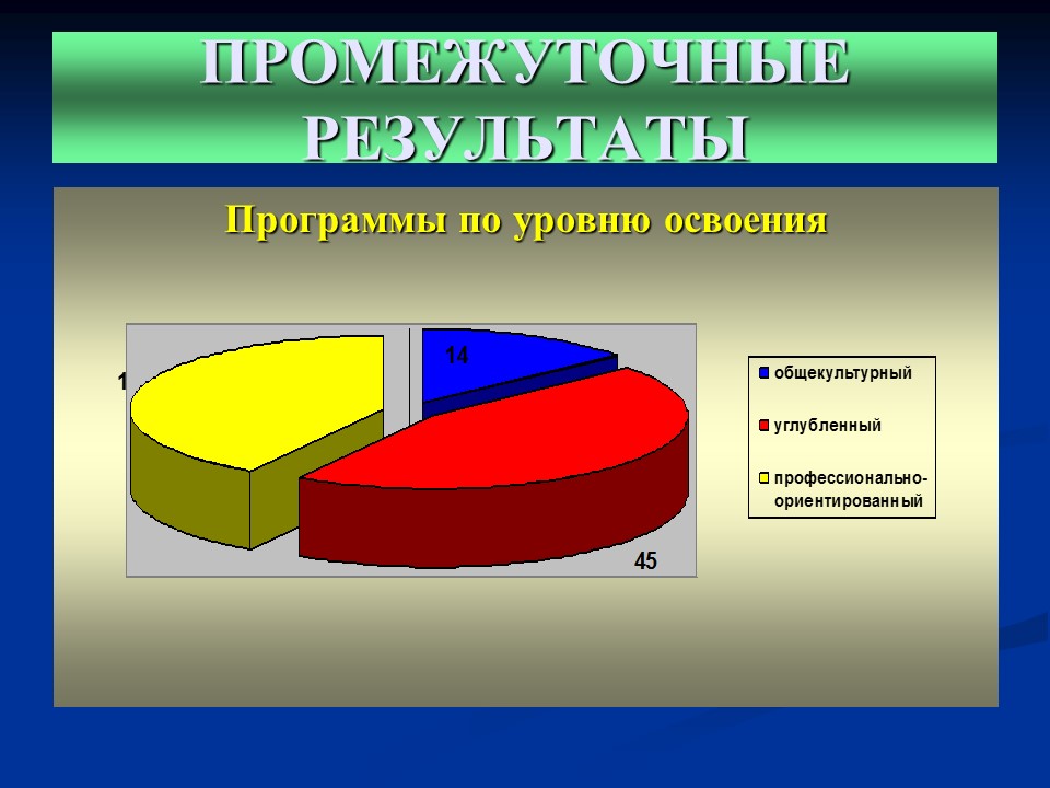 Уровень освоения программы дополнительного. Уровень освоения программы. Уровни освоение дополнительных программ. Качество дополнительного образования детей. Повышенный уровень освоения программы