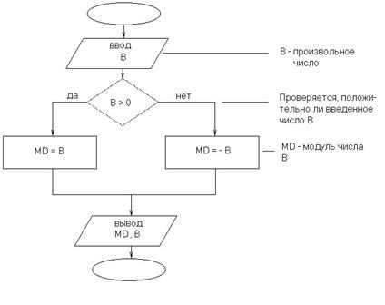 Разроботать блок схему для задачи: Определить произведение положительных элемент