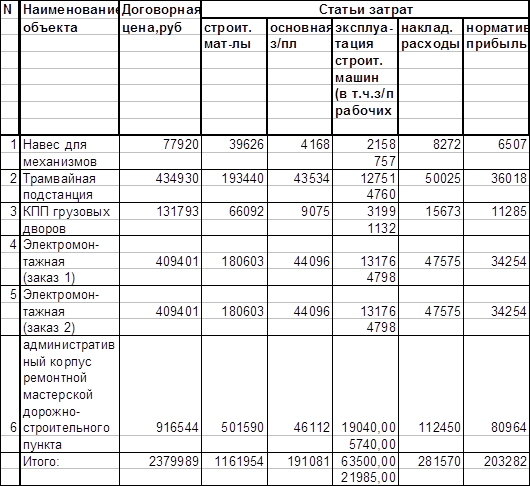 таблица объектов строительства. таблица объектов строительства. учет выполнения работ. сводная таблица материалов в строительстве. структура затрат в строительстве.