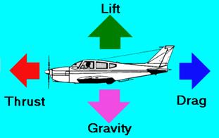 Airfoils and Lift