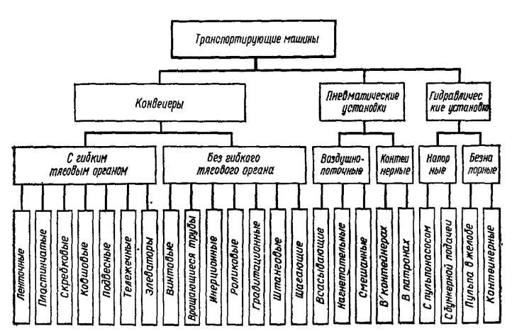 К строительным машинам относятся. Классификация подъёмно-транспортного оборудования таблица. Классификация транспортирующих машин непрерывного действия. Классификация транспортирующих машин схема. Классификация подъемно-транспортных машин.