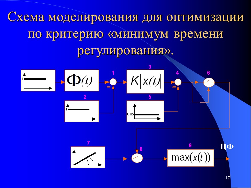 Параметрическая оптимизация систем управления