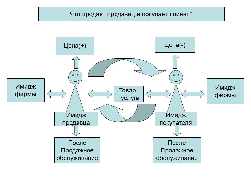 Психология продаж 2