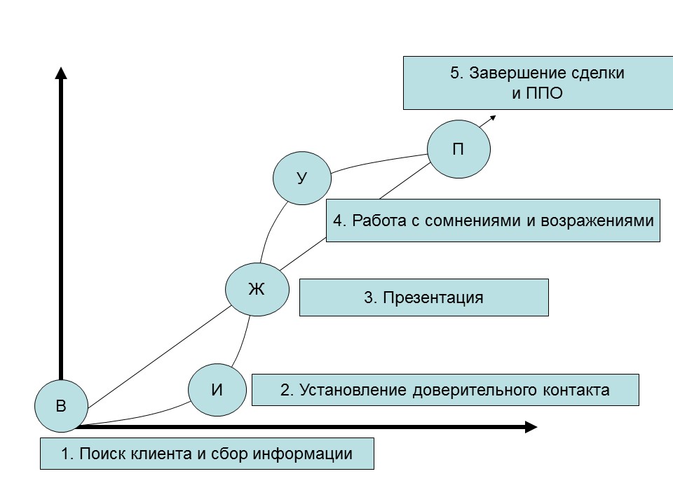 Психология продаж 2