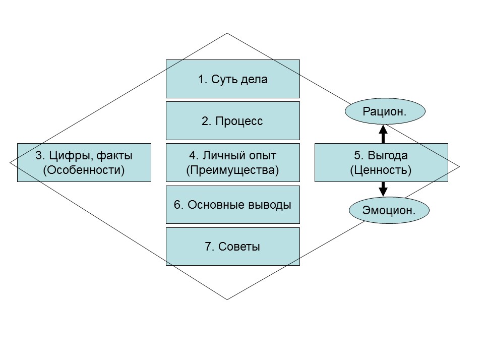 Психология продаж 2