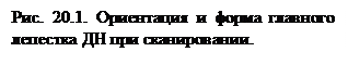 Подпись: Рис. 20.1. Ориентация и форма главного лепестка ДН при сканировании.