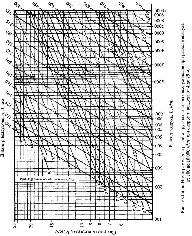 Расход воздуха м с. Диаграмма подбора сечений воздуховодов для вентиляции. Зависимость скорости воздуха от сечения воздуховода. Номограмма скорость воздуха диаметр воздуховода. Таблица скорости потока воздуха в воздуховоде.
