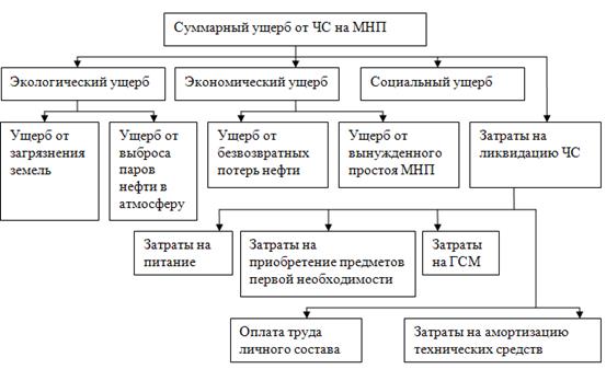 экономические последствия чс. назовите основные задачи оценки ущерба от чс. оценка ущербов от чс. оценка ущербов от чс. последствия чрезвычайных ситуаций.