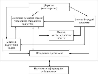 Основи соціальної політики